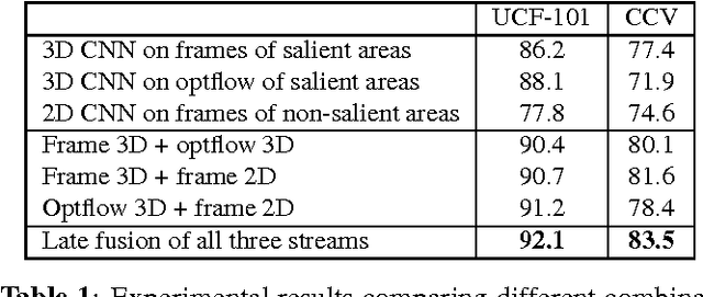 Figure 2 for Saliency-guided video classification via adaptively weighted learning