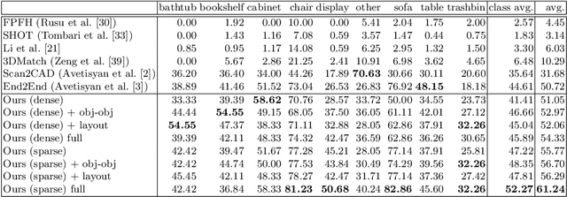 Figure 1 for SceneCAD: Predicting Object Alignments and Layouts in RGB-D Scans