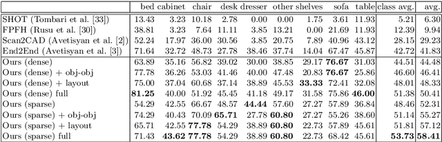 Figure 3 for SceneCAD: Predicting Object Alignments and Layouts in RGB-D Scans