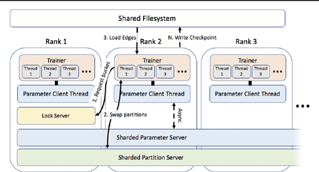 Figure 3 for PyTorch-BigGraph: A Large-scale Graph Embedding System