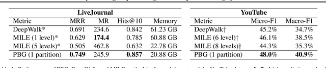 Figure 2 for PyTorch-BigGraph: A Large-scale Graph Embedding System