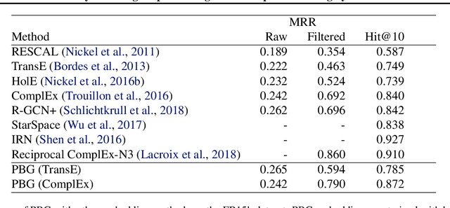 Figure 4 for PyTorch-BigGraph: A Large-scale Graph Embedding System