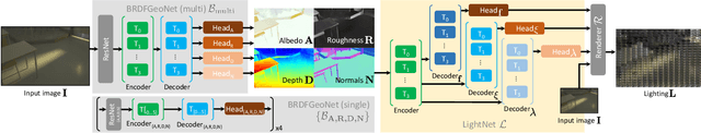 Figure 3 for IRISformer: Dense Vision Transformers for Single-Image Inverse Rendering in Indoor Scenes