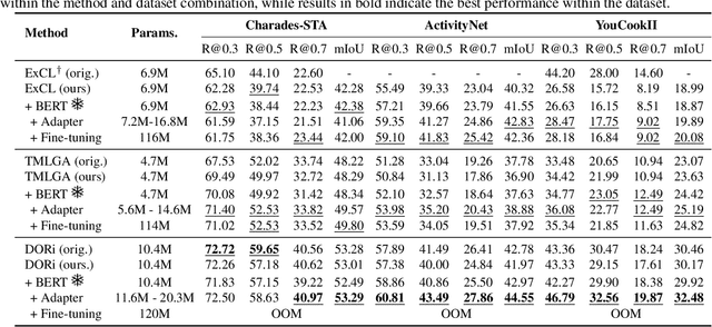 Figure 2 for Towards Parameter-Efficient Integration of Pre-Trained Language Models In Temporal Video Grounding