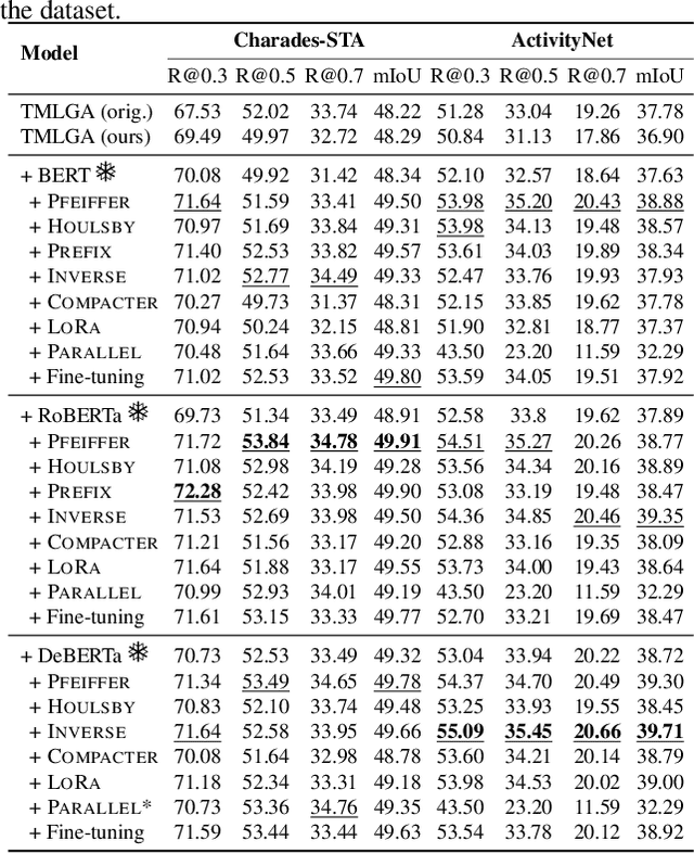 Figure 4 for Towards Parameter-Efficient Integration of Pre-Trained Language Models In Temporal Video Grounding