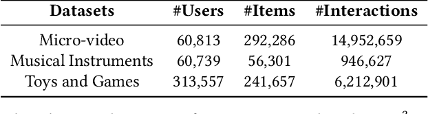 Figure 2 for When Multi-Level Meets Multi-Interest: A Multi-Grained Neural Model for Sequential Recommendation