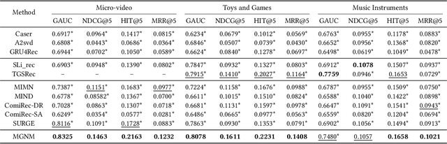 Figure 4 for When Multi-Level Meets Multi-Interest: A Multi-Grained Neural Model for Sequential Recommendation