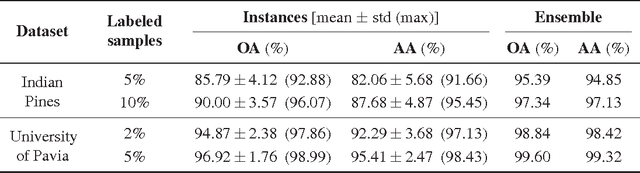 Figure 4 for Hyperspectral Image Classification and Clutter Detection via Multiple Structural Embeddings and Dimension Reductions
