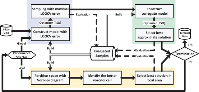 Figure 1 for Voronoi-based Efficient Surrogate-assisted Evolutionary Algorithm for Very Expensive Problems