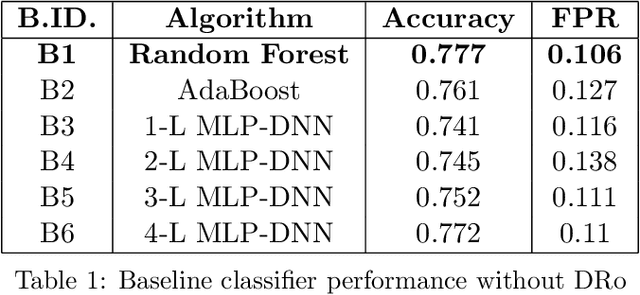 Figure 2 for DRo: A data-scarce mechanism to revolutionize the performance of Deep Learning based Security Systems