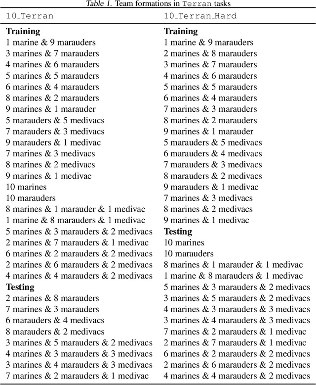 Figure 2 for Generalization in Cooperative Multi-Agent Systems