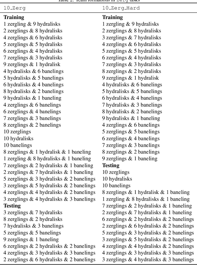 Figure 4 for Generalization in Cooperative Multi-Agent Systems
