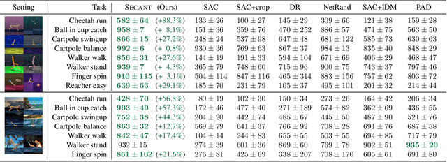 Figure 2 for SECANT: Self-Expert Cloning for Zero-Shot Generalization of Visual Policies