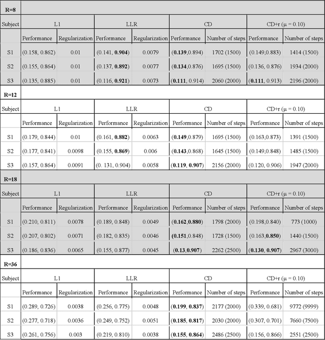 Figure 2 for An untrained deep learning method for reconstructing dynamic magnetic resonance images from accelerated model-based data