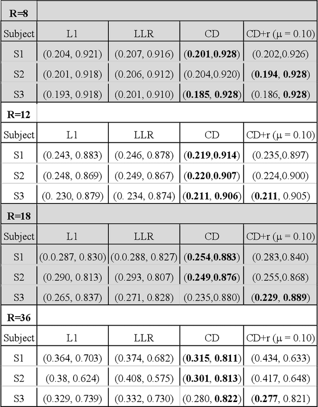 Figure 4 for An untrained deep learning method for reconstructing dynamic magnetic resonance images from accelerated model-based data
