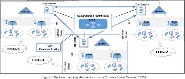 Figure 1 for Energy Minimized Federated Fog Computing over Passive Optical Networks
