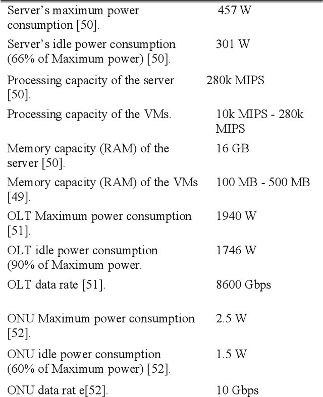 Figure 2 for Energy Minimized Federated Fog Computing over Passive Optical Networks