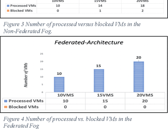 Figure 4 for Energy Minimized Federated Fog Computing over Passive Optical Networks