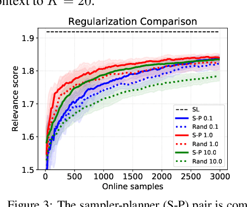Figure 4 for Design of Experiments for Stochastic Contextual Linear Bandits