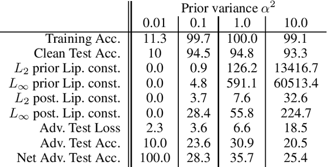 Figure 1 for The Effect of Prior Lipschitz Continuity on the Adversarial Robustness of Bayesian Neural Networks