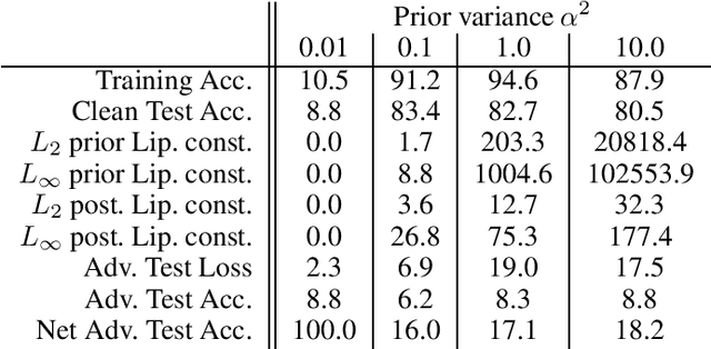 Figure 2 for The Effect of Prior Lipschitz Continuity on the Adversarial Robustness of Bayesian Neural Networks