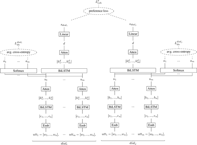 Figure 2 for A Neural Model for Dialogue Coherence Assessment