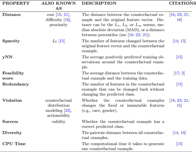 Figure 2 for MCCE: Monte Carlo sampling of realistic counterfactual explanations