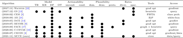 Figure 4 for MCCE: Monte Carlo sampling of realistic counterfactual explanations