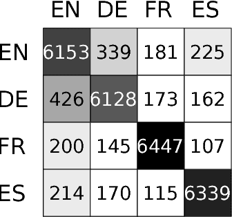 Figure 4 for Language Identification Using Deep Convolutional Recurrent Neural Networks