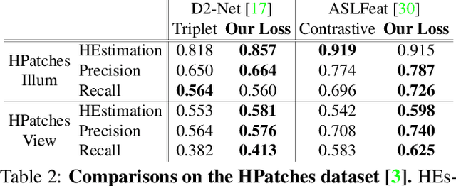 Figure 4 for P2-Net: Joint Description and Detection of Local Features for Pixel and Point Matching