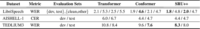 Figure 4 for SRU++: Pioneering Fast Recurrence with Attention for Speech Recognition