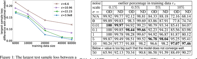 Figure 1 for Robust Anomaly Detection and Backdoor Attack Detection Via Differential Privacy
