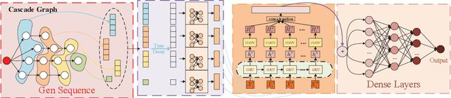 Figure 3 for Utilizing Citation Network Structure to Predict Citation Counts: A Deep Learning Approach