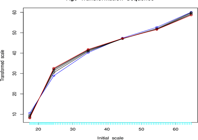 Figure 3 for Predicting Regression Probability Distributions with Imperfect Data Through Optimal Transformations
