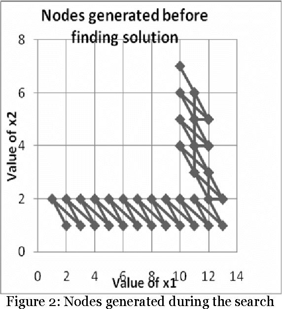 Figure 3 for Steepest Ascent Hill Climbing For A Mathematical Problem