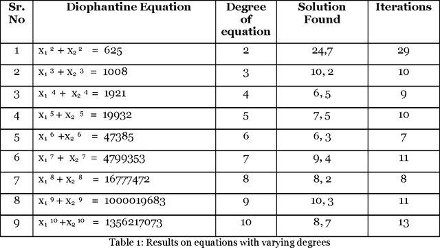 Figure 2 for Steepest Ascent Hill Climbing For A Mathematical Problem