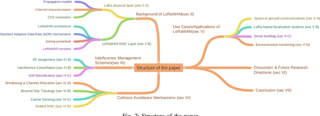 Figure 3 for A Survey on Scalable LoRaWAN for Massive IoT: Recent Advances, Potentials, and Challenges