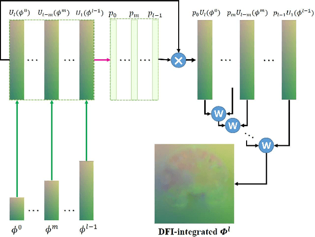 Figure 3 for Joint Progressive and Coarse-to-fine Registration of Brain MRI via Deformation Field Integration and Non-Rigid Feature Fusion