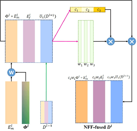 Figure 4 for Joint Progressive and Coarse-to-fine Registration of Brain MRI via Deformation Field Integration and Non-Rigid Feature Fusion