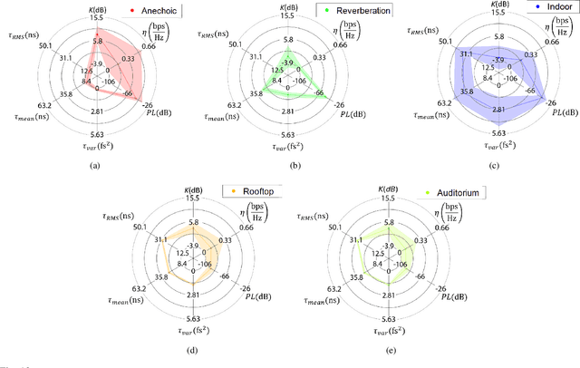 Figure 2 for Artificial Intelligence and Dimensionality Reduction: Tools for approaching future communications