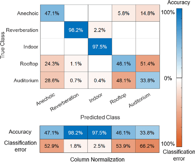 Figure 4 for Artificial Intelligence and Dimensionality Reduction: Tools for approaching future communications