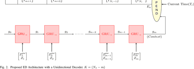 Figure 2 for Public Transit Arrival Prediction: a Seq2Seq RNN Approach