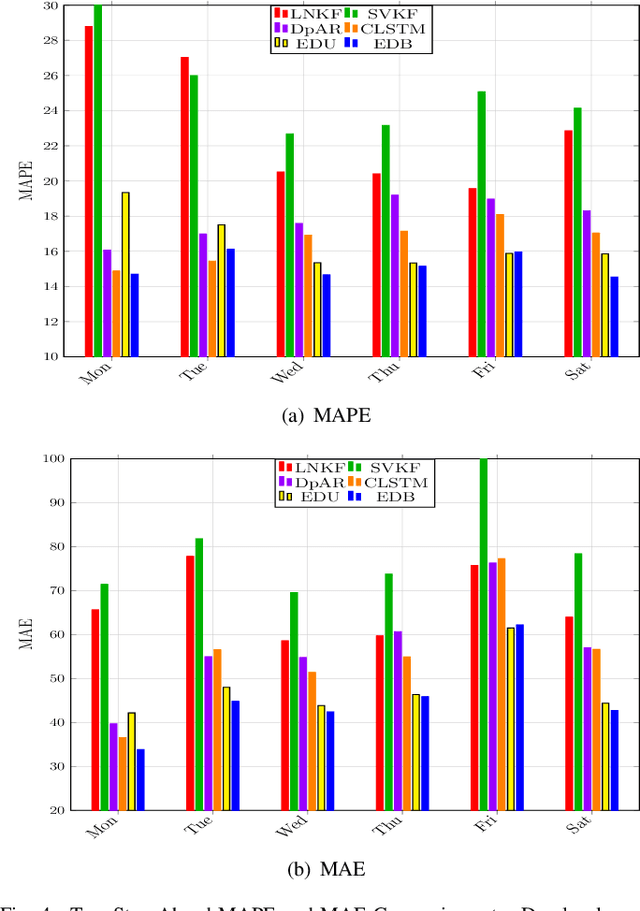 Figure 4 for Public Transit Arrival Prediction: a Seq2Seq RNN Approach