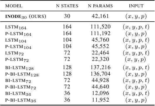 Figure 1 for Real-time Classification from Short Event-Camera Streams using Input-filtering Neural ODEs