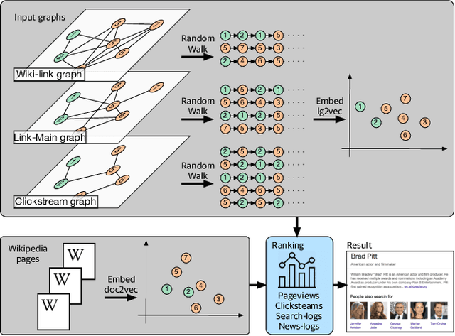 Figure 3 for Layered Graph Embedding for Entity Recommendation using Wikipedia in the Yahoo! Knowledge Graph