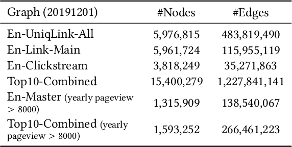 Figure 2 for Layered Graph Embedding for Entity Recommendation using Wikipedia in the Yahoo! Knowledge Graph