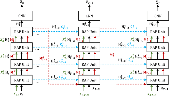 Figure 3 for RAP-Net: Region Attention Predictive Network for Precipitation Nowcasting
