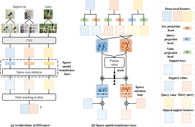 Figure 1 for Sparse Spatial Transformers for Few-Shot Learning