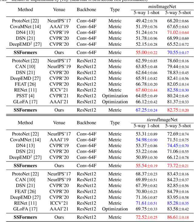 Figure 2 for Sparse Spatial Transformers for Few-Shot Learning