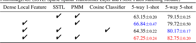 Figure 3 for Sparse Spatial Transformers for Few-Shot Learning